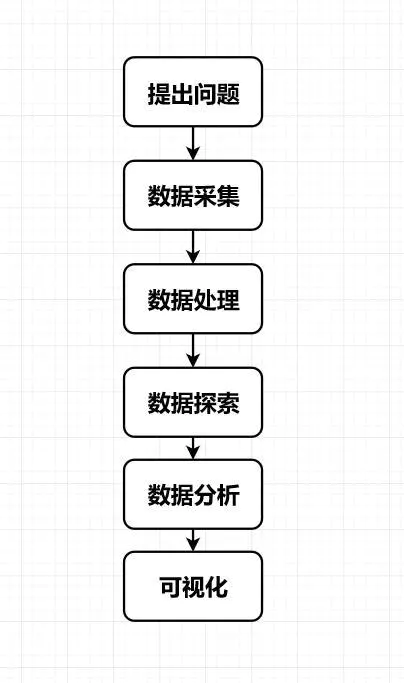 数据分析的流程