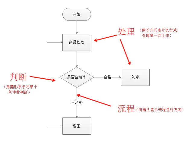 舉個例子,一個公司的產品檢驗流程可以用如下的流程圖來表示:億圖圖示