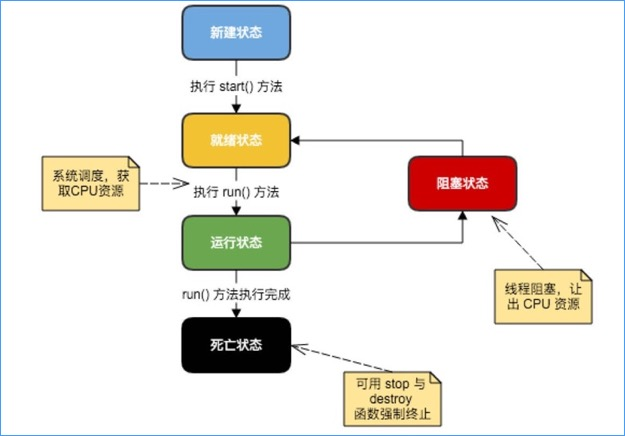 线程的生命周期 - 光束云 - work100.net