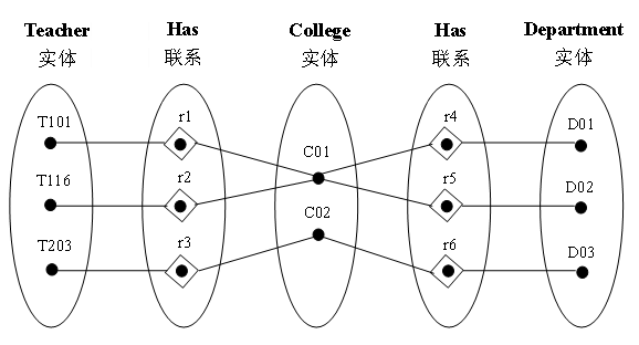 图2 扇形陷阱的实体个体之间联系