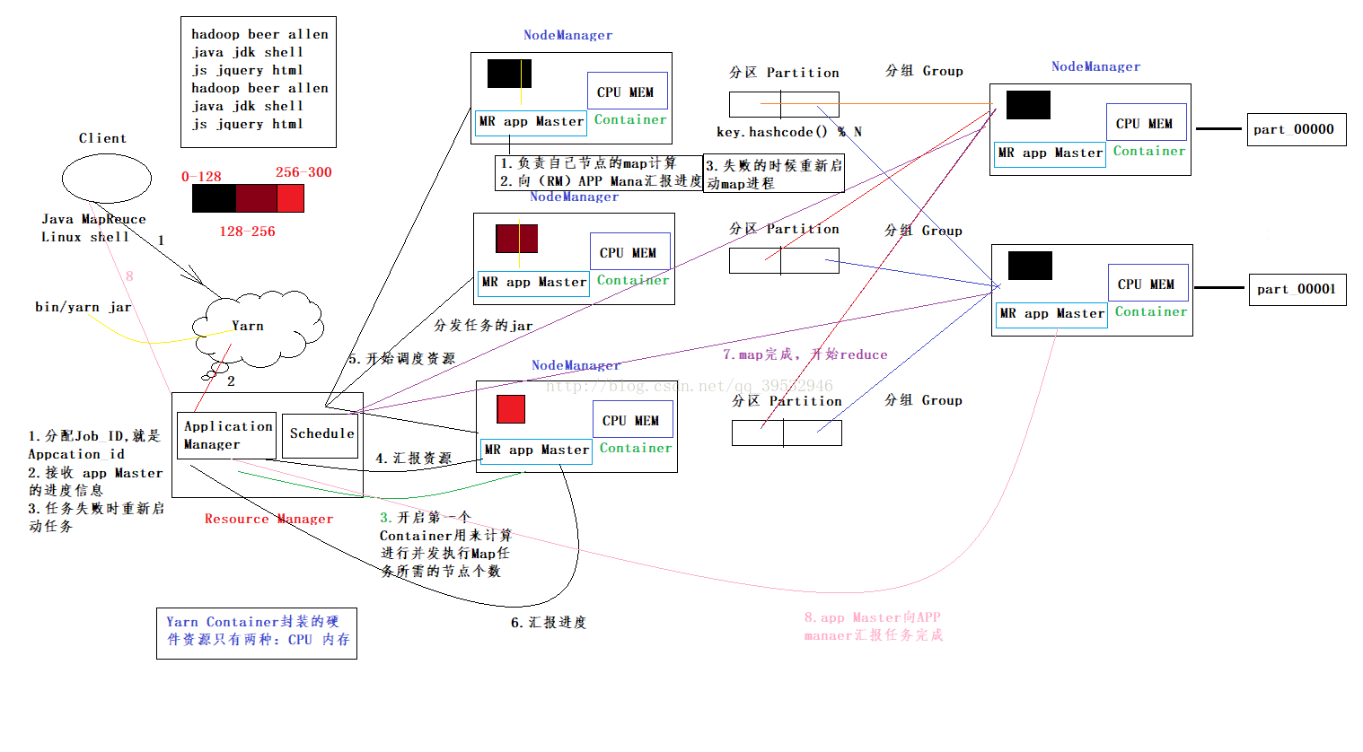 YARN 详解 ResourceManager, NodeManager以及ApplicationMaster_yarn