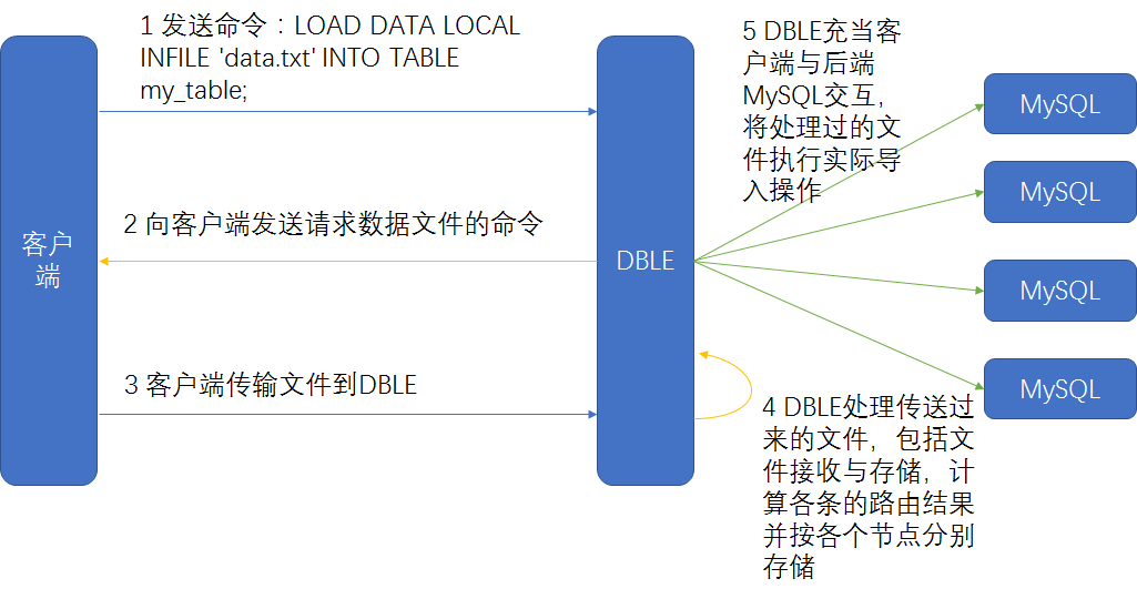 DBLE LOAD DATA整体处理流程