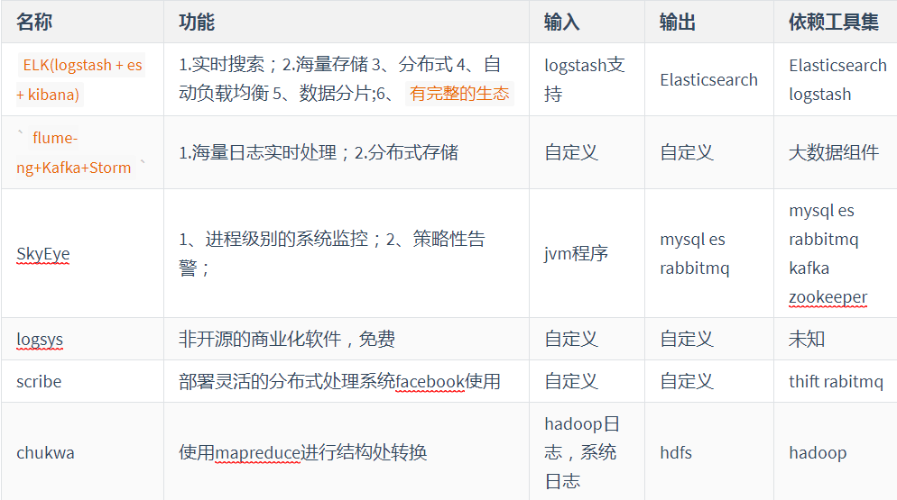 日志管理工具分析