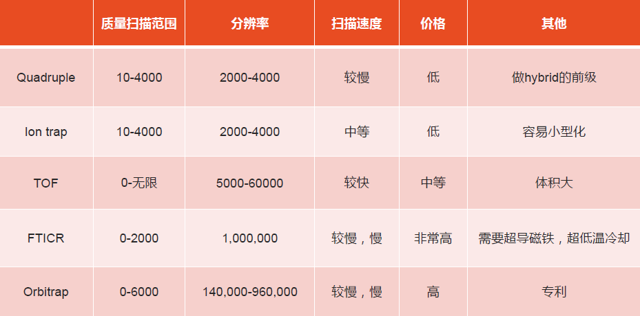 质谱仪参数比较