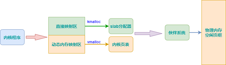 kmalloc_vmalloc图解