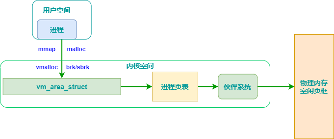 malloc原理