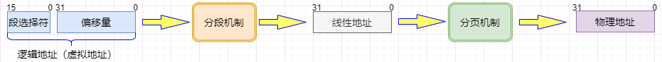 段页式内存管理地址转换