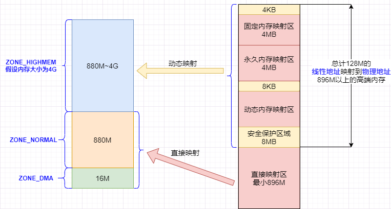 内核空间物理内存映射