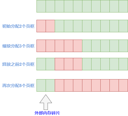 外部碎片