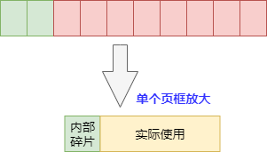 内部碎片