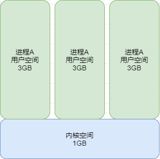 用户空间内核空间