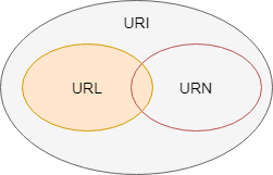 URI-URN-URL