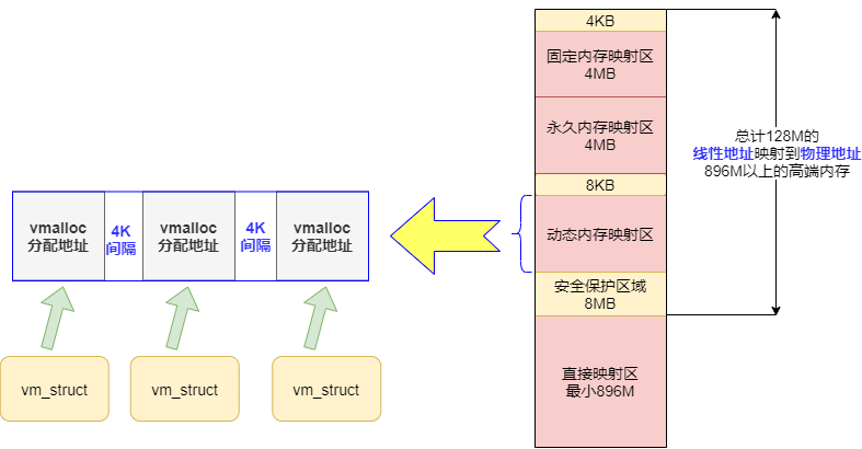 动态内存映射