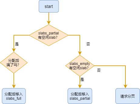 slab分配图解