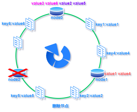 一致性哈希-删除节点