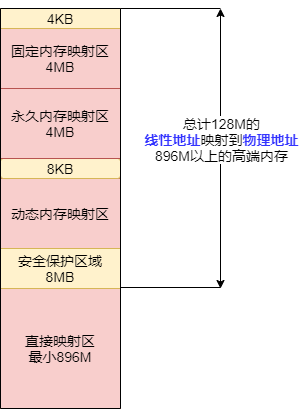 內核空間細分區域.