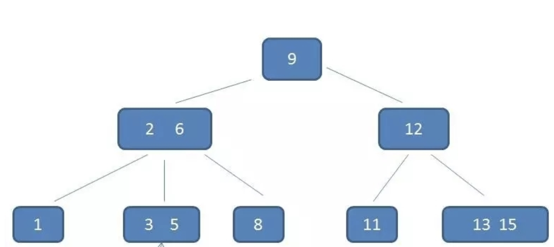 MySQL-B,B-,B+ - 程序员大本营