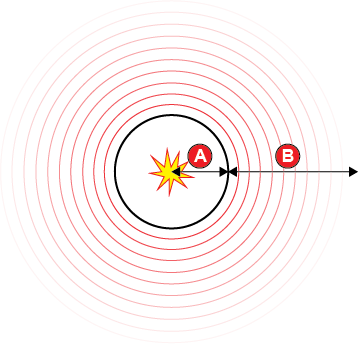 振动信号从其从撞击点发出到到达撞击半径（A）一直保持全强度，然后在耗散距离（B）处逐渐消失。
