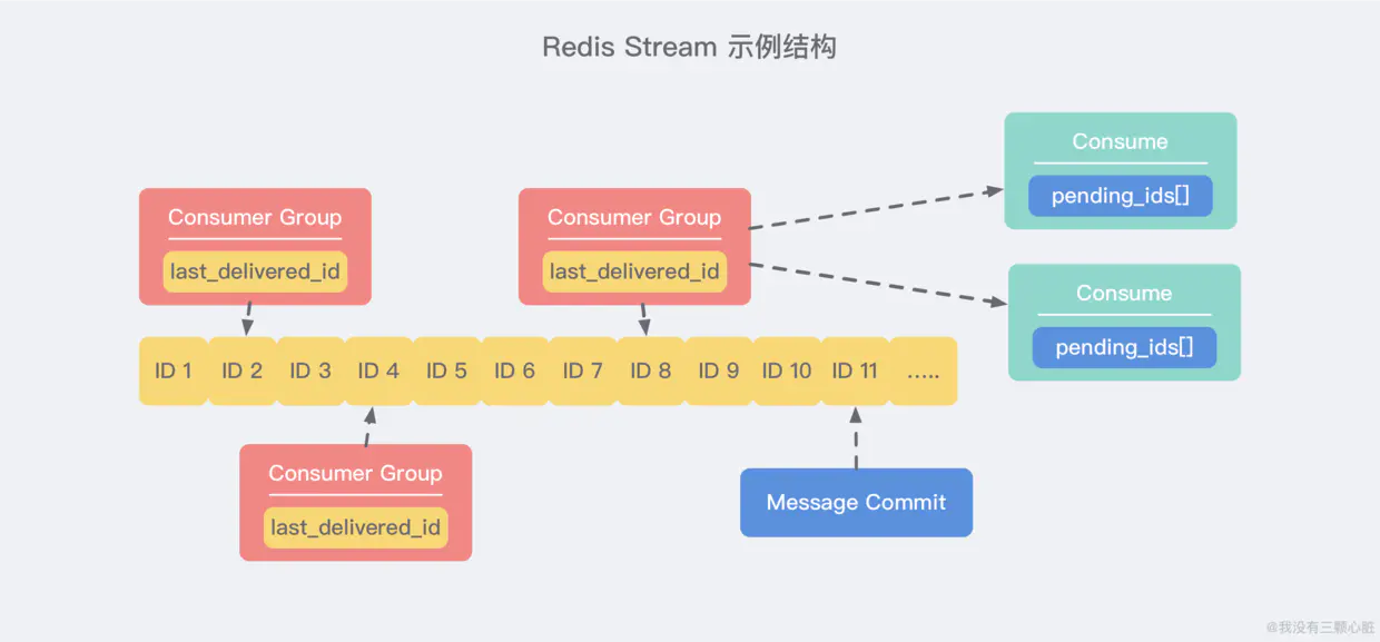 Redis Stream 示例结构