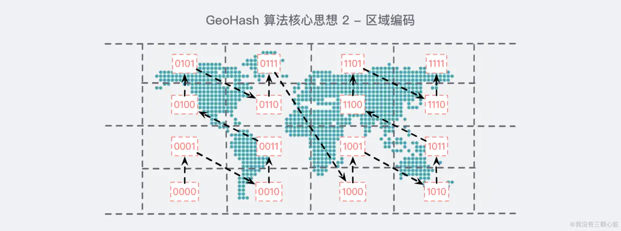 GeoHash 算法核心思想