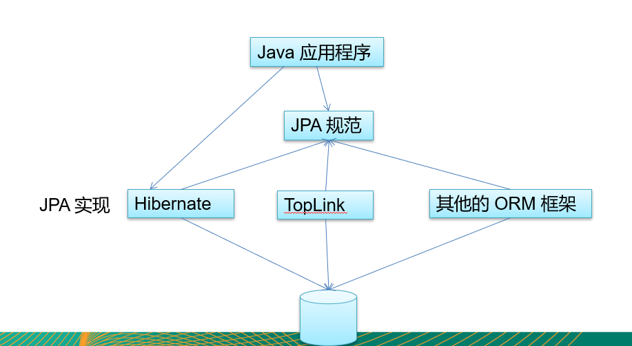 Hibernate persistence. Java persistence api. java persistence api и hibernate. hibernate java. java jpa.