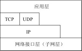 图1-22　TCP/IP四层协议的表示方法2