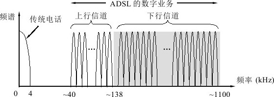 图2-19 dmt技术的频谱分布