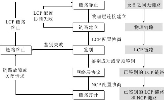 图3-12　PPP协议的状态图