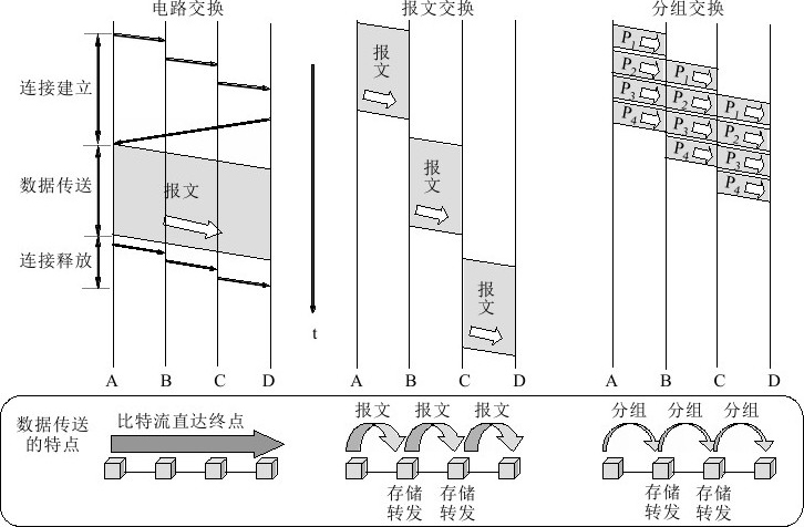 图1-13　三种交换的比较