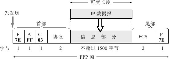 图3-10　PPP帧的格式