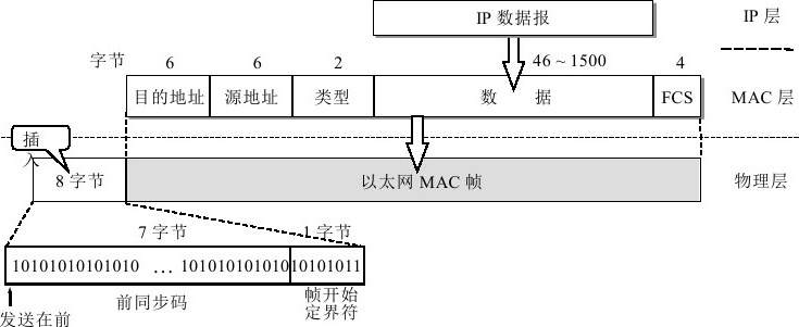 图3-22 以太网v2的mac帧格式