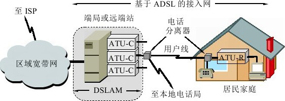图2-20　基于ADSL的接入网的组成