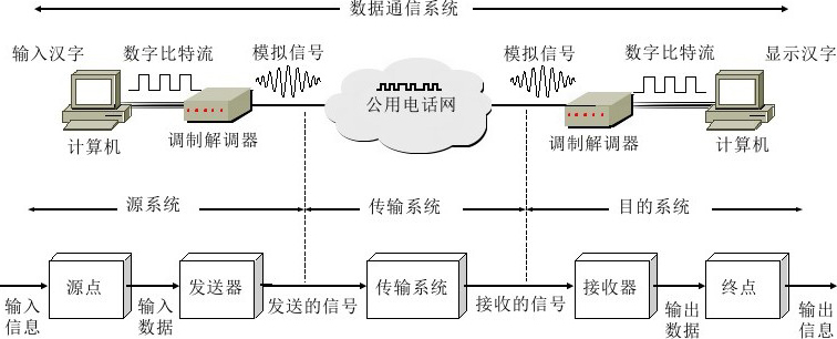 图2-1　数据通信系统的模型