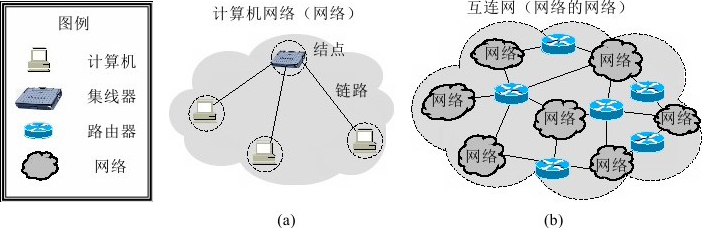 图1-1　简单的网络（a）和由网络构成的互连网（b）