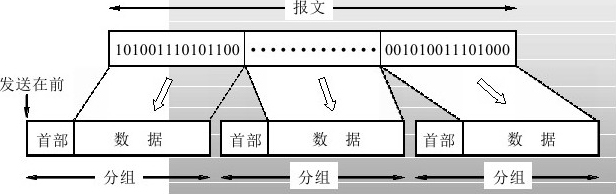 图1-11　以分组为基本单位在网络中传送