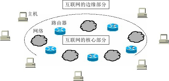 图1-6　互联网的边缘部分与核心部分