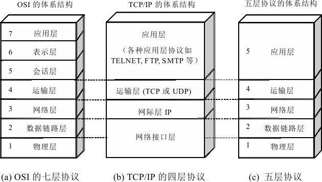 计算机网络体系结构
