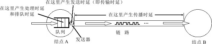 图1-14　几种时延产生的地方不一样