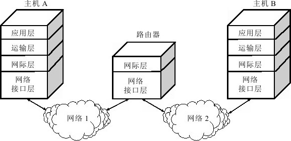 图1-22　TCP/IP四层协议的表示方法1