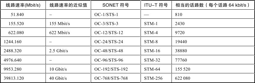 表2-2　SONET的OC级/STS级与SDH的STM级的对应关系