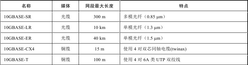 表3-3　10GE的物理层标准