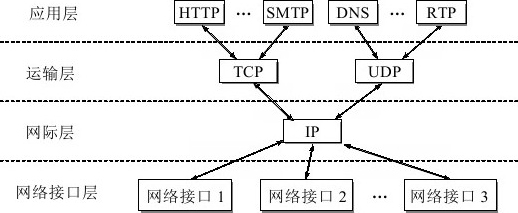 图1-24　沙漏计时器形状的TCP/IP协议族示意图