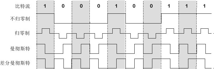 图2-2　数字信号常用的编码方式