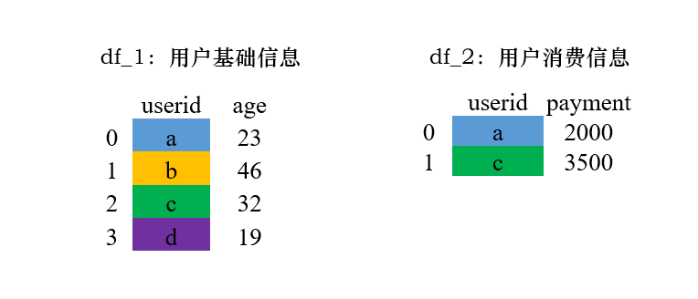 Pandas教程 | Pandas Merge数据合并图文详解_pandas merge outer-CSDN博客