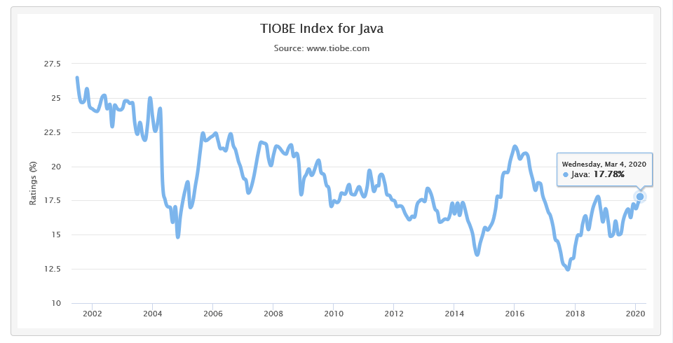 TIOBE Index For The Java Programming Language