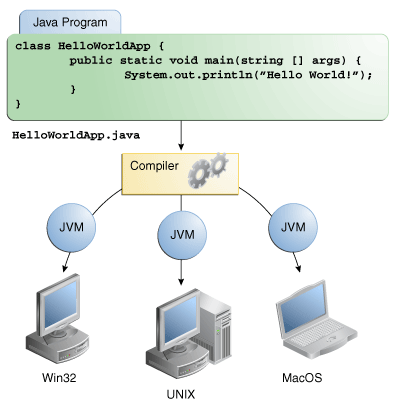 Through the Java VM, the same application is capable of running on multiple platforms.