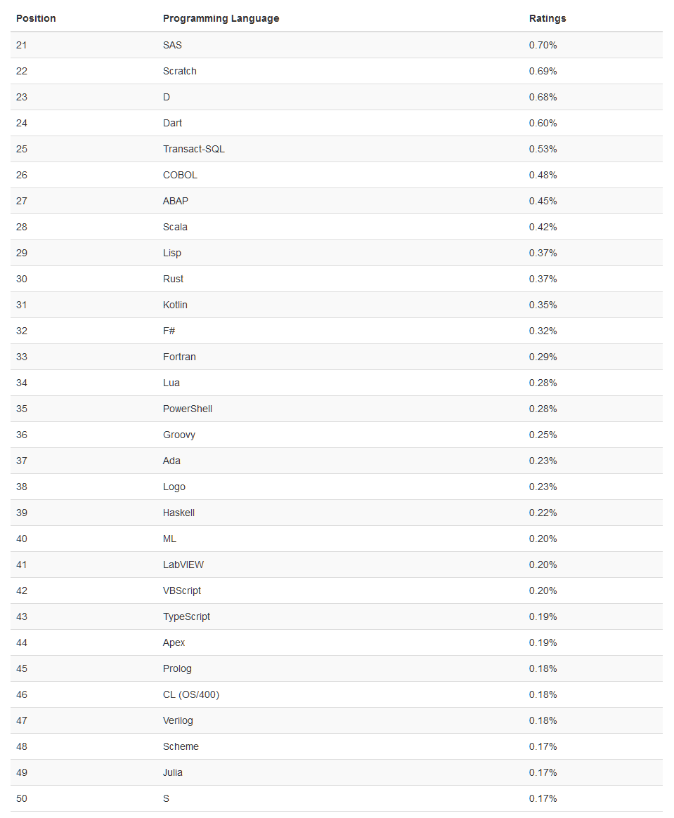 Other programming languages