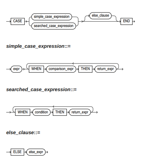 《Oracle编程自学与面试指南》14-03：CASE表达式（CASE Expressions）