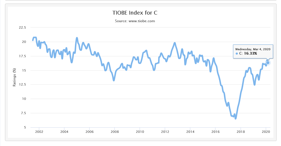 TIOBE Index For The C  Programming Language