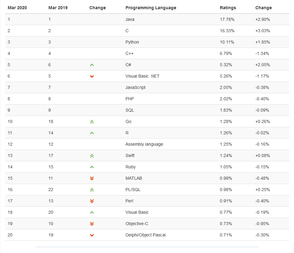 TIOBE Index for March 2020